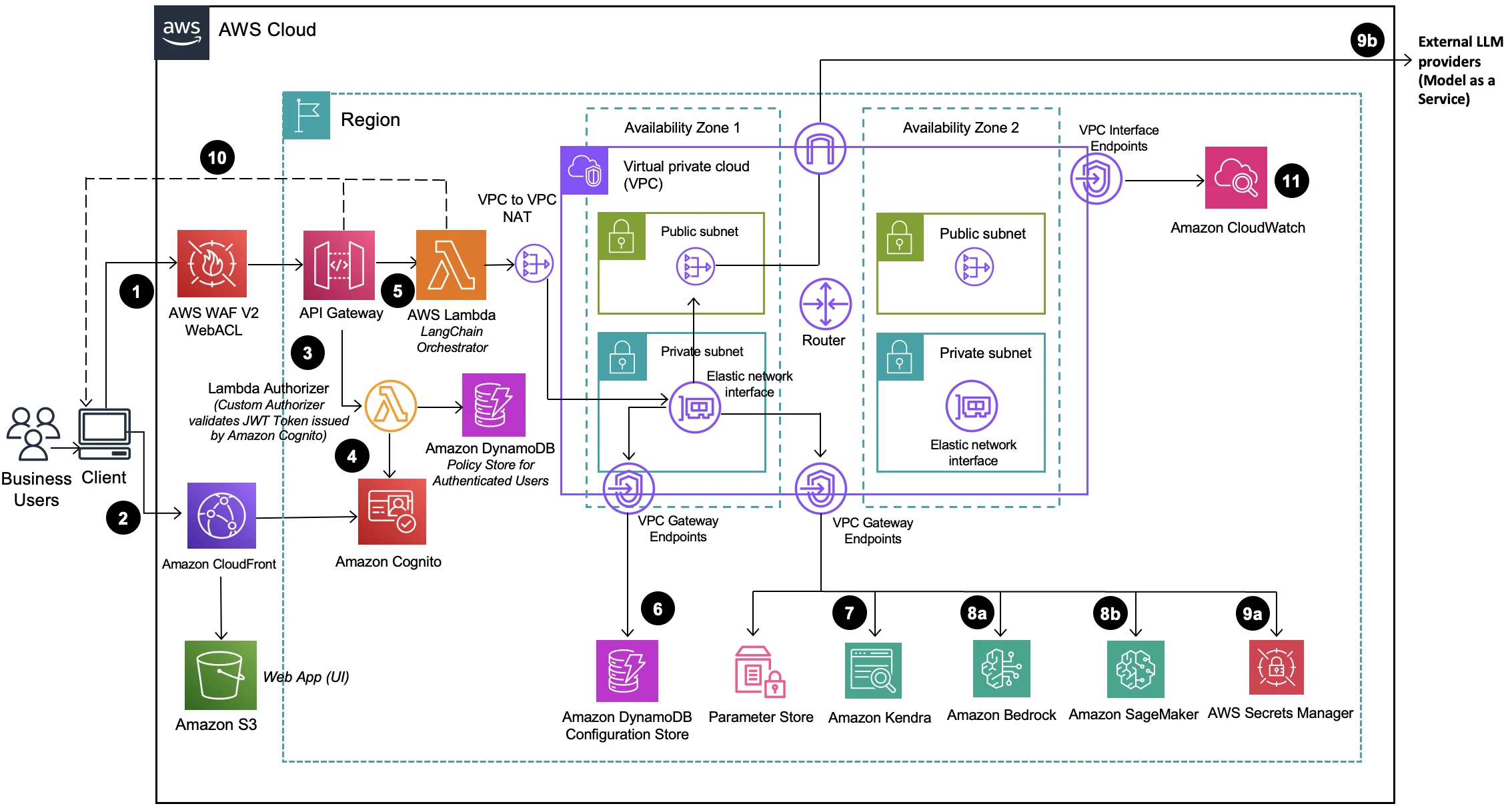 CloudMates Generative AI Anywhere architecture