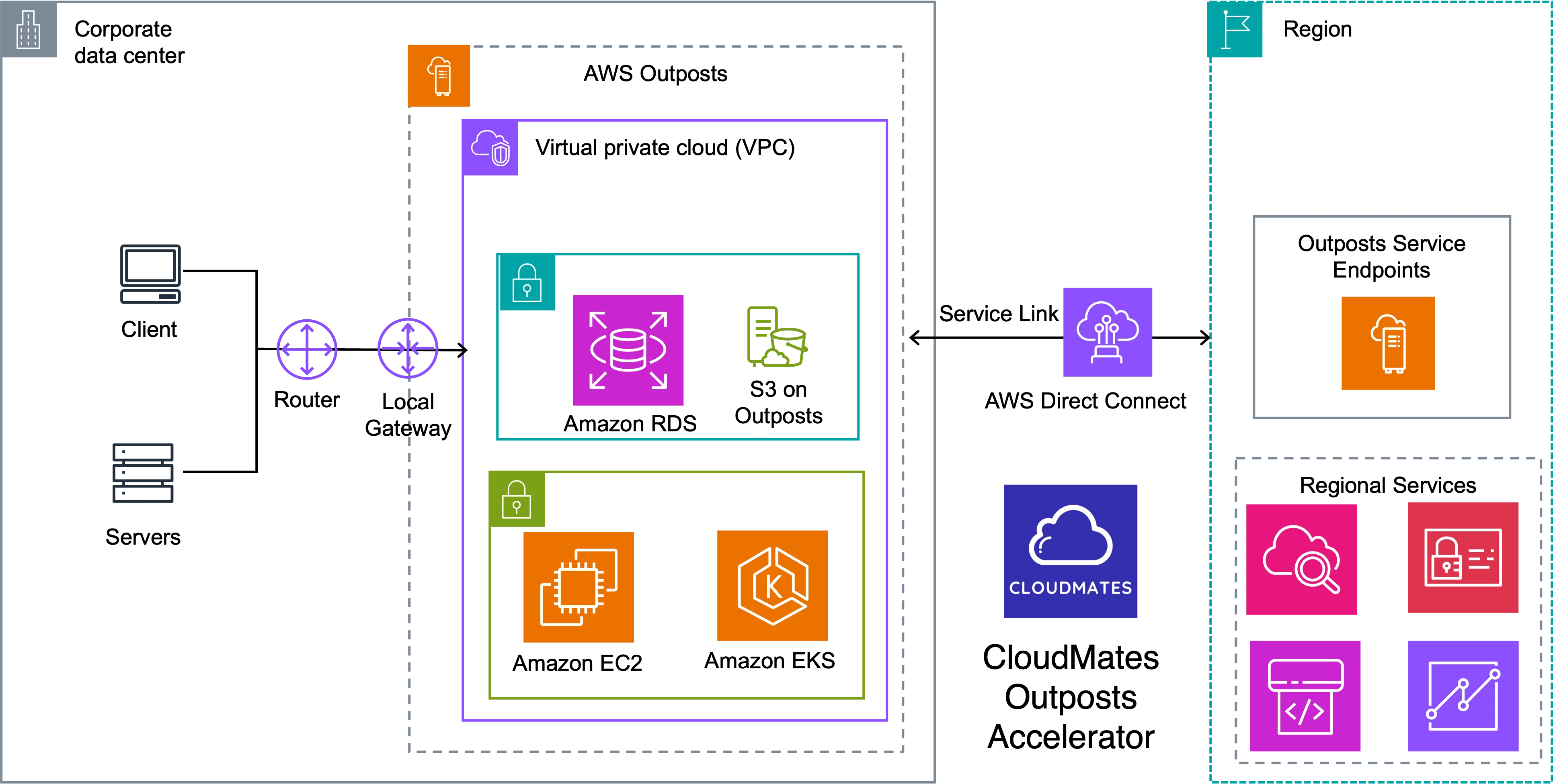 CloudMates Outposts Accelerator