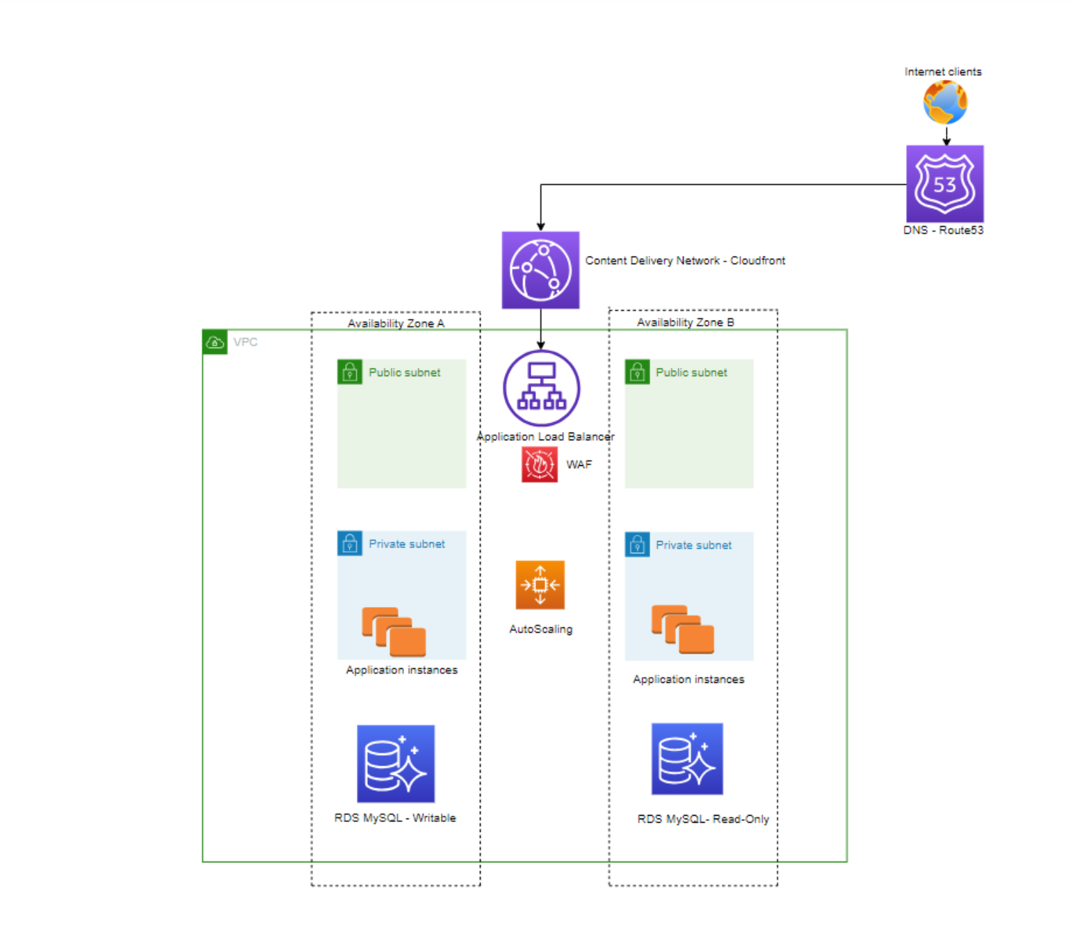 AWS solution architecture