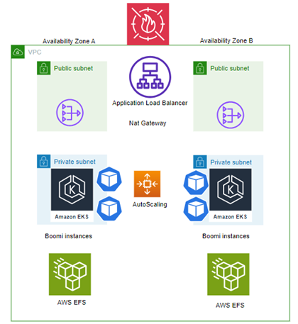 AWS solution architecture
