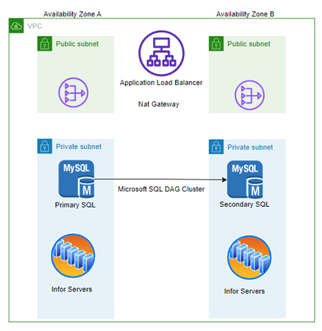 AWS solution architecture