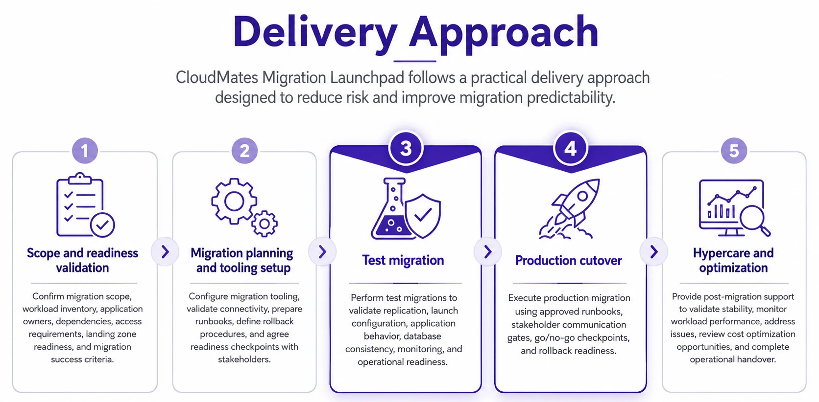 CloudMates Migration Launchpad five-step delivery approach, from readiness validation through hypercare and optimization