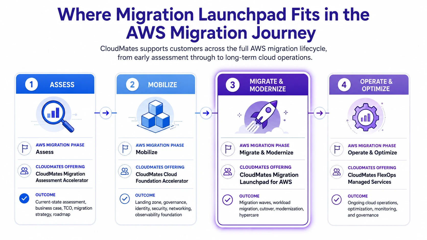 Where Migration Launchpad fits in the AWS migration journey: Assess, Mobilize, Migrate and Modernize, then Operate and Optimize